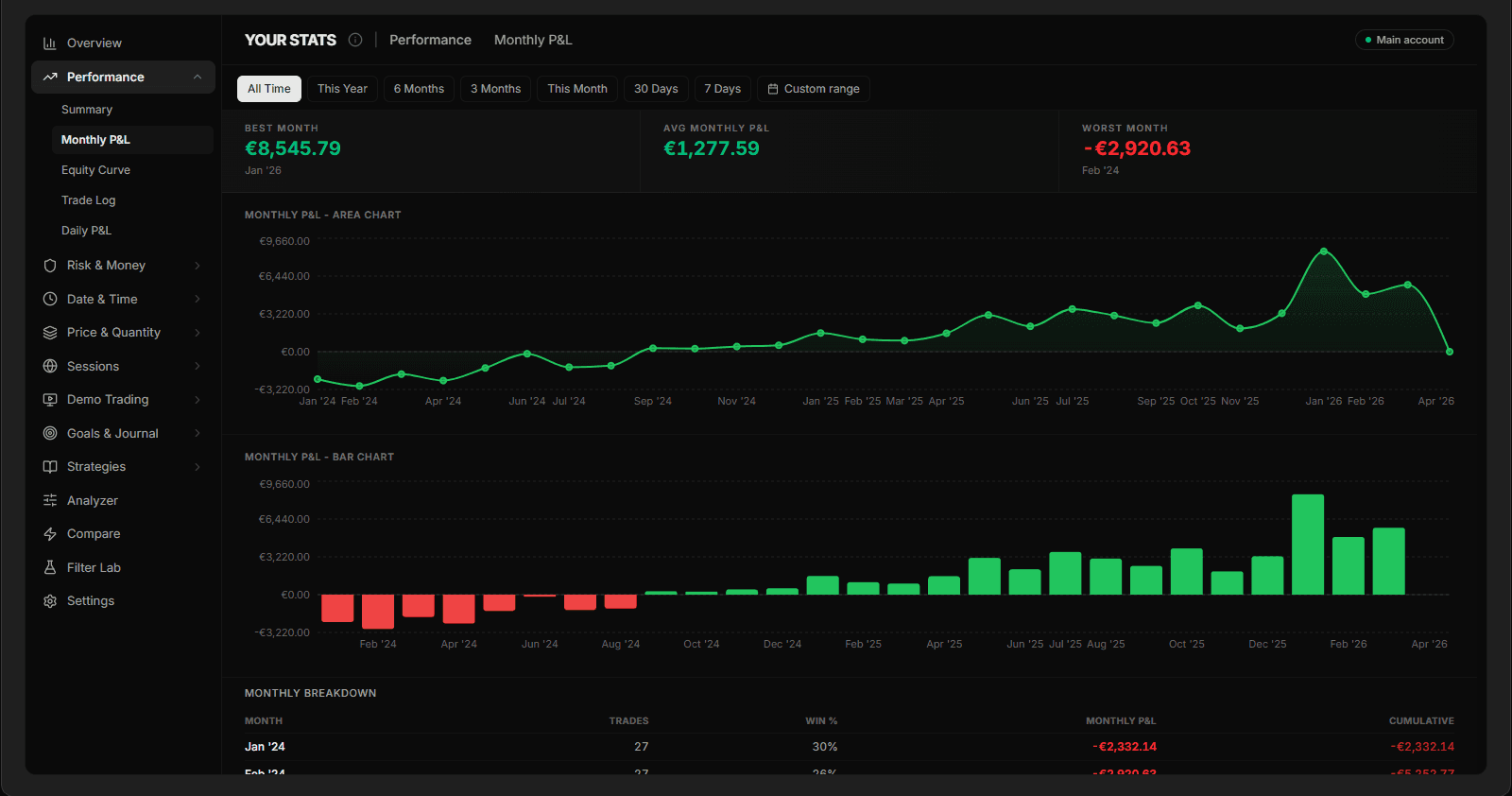 Trade analytics dashboard - Dark Mode